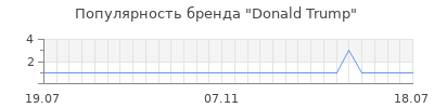 Популярность donald trump