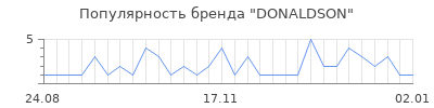 Популярность donaldson