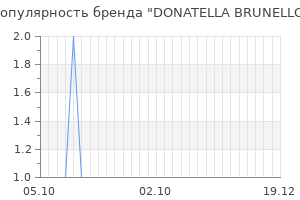 Популярность бренда donatella brunello