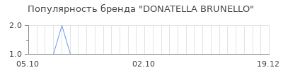 Популярность donatella brunello