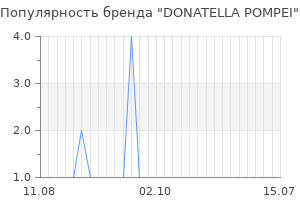 Популярность бренда donatella pompei