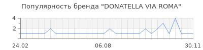 Популярность donatella via roma
