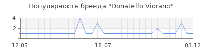 Популярность donatello viorano