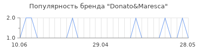 Популярность donato maresca