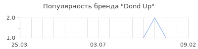 Популярность Dond Up