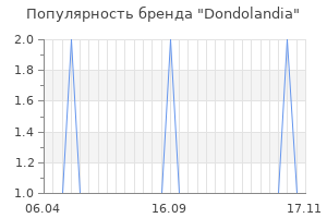 Популярность бренда dondolandia