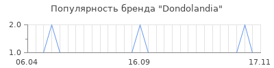Популярность dondolandia