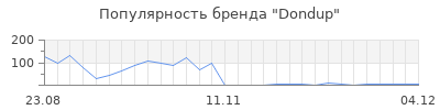 Популярность dondup