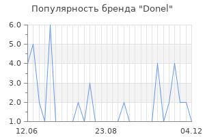 Популярность бренда Donel