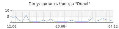 Популярность Donel