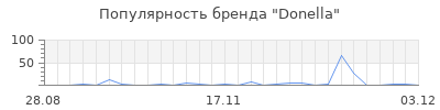 Популярность donella