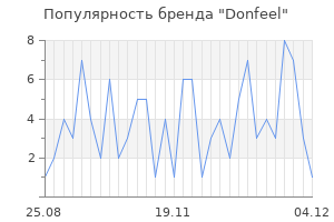 Популярность бренда donfeel