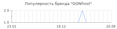 Популярность DONfrost