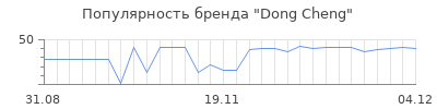 Популярность dong cheng