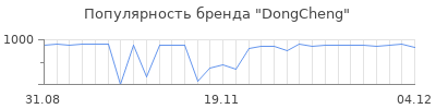 Популярность DongCheng
