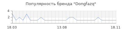 Популярность Dongfazq
