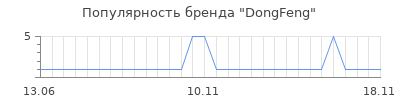 Популярность dongfeng