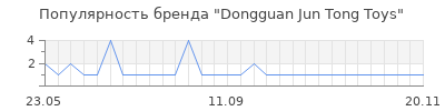 Популярность dongguan jun tong toys