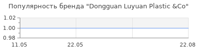 Популярность Dongguan Luyuan Plastic &Co