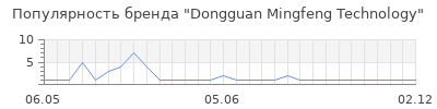 Популярность Dongguan Mingfeng Technology