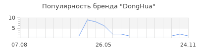 Популярность donghua