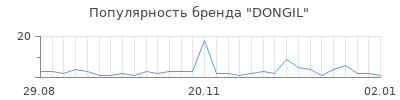 Популярность dongil