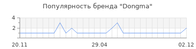 Популярность dongma