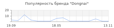 Популярность Dongnai