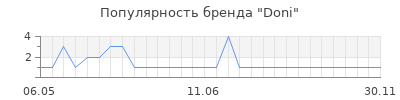Популярность doni