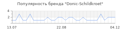 Популярность donic schildkroet