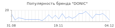 Популярность donic