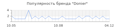 Популярность donier