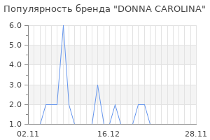 Популярность бренда donna carolina