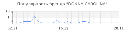 Популярность donna carolina