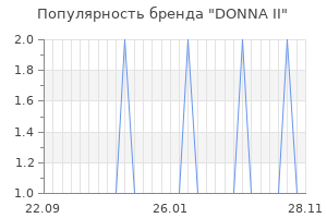 Популярность бренда donna ii