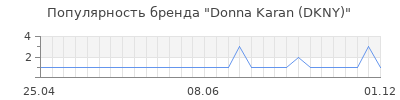 Популярность donna karan dkny