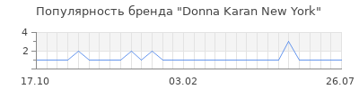 Популярность donna karan new york