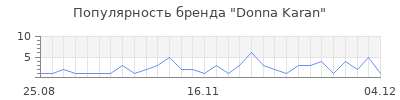 Популярность donna karan