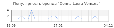 Популярность donna laura venezia