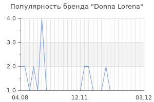 Популярность бренда donna lorena