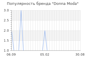 Популярность бренда donna moda