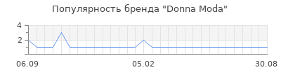 Популярность donna moda