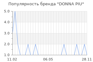 Популярность бренда donna piu