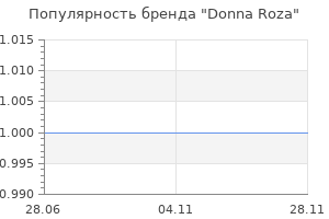 Популярность бренда Donna Roza