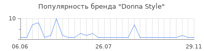Популярность donna style
