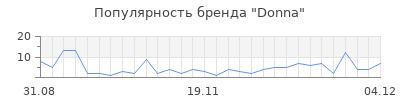 Популярность donna