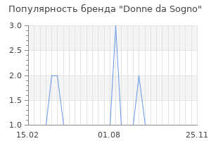 Популярность бренда Donne da Sogno