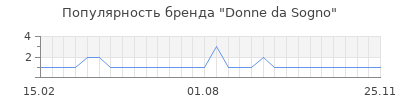 Популярность Donne da Sogno