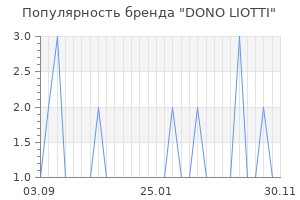 Популярность бренда dono liotti