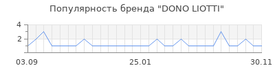 Популярность dono liotti